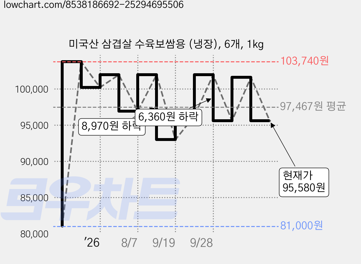 미국산 삼겹살 수육보쌈용 (냉장), 6개, 1kg 가격 변동 차트, 현재가 95,580원, 관측 최저가 81,000원