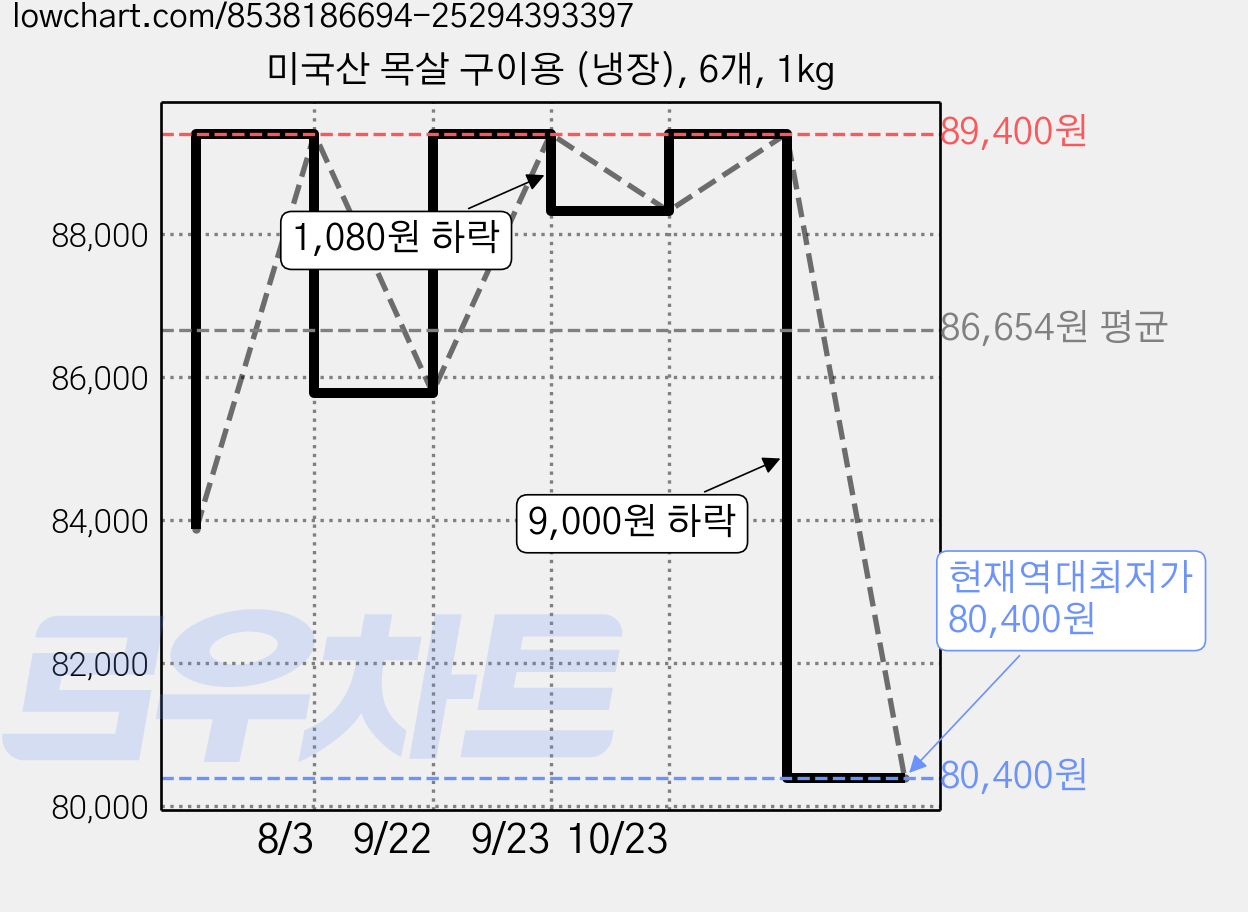 미국산 목살 구이용 (냉장), 6개, 1kg 가격 변동 차트, 현재가 80,400원, 역대최저가