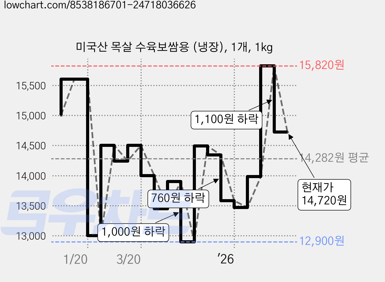 미국산 목살 수육보쌈용 (냉장), 1개, 1kg 가격 변동 차트, 현재가 14,720원, 관측 최저가 12,900원