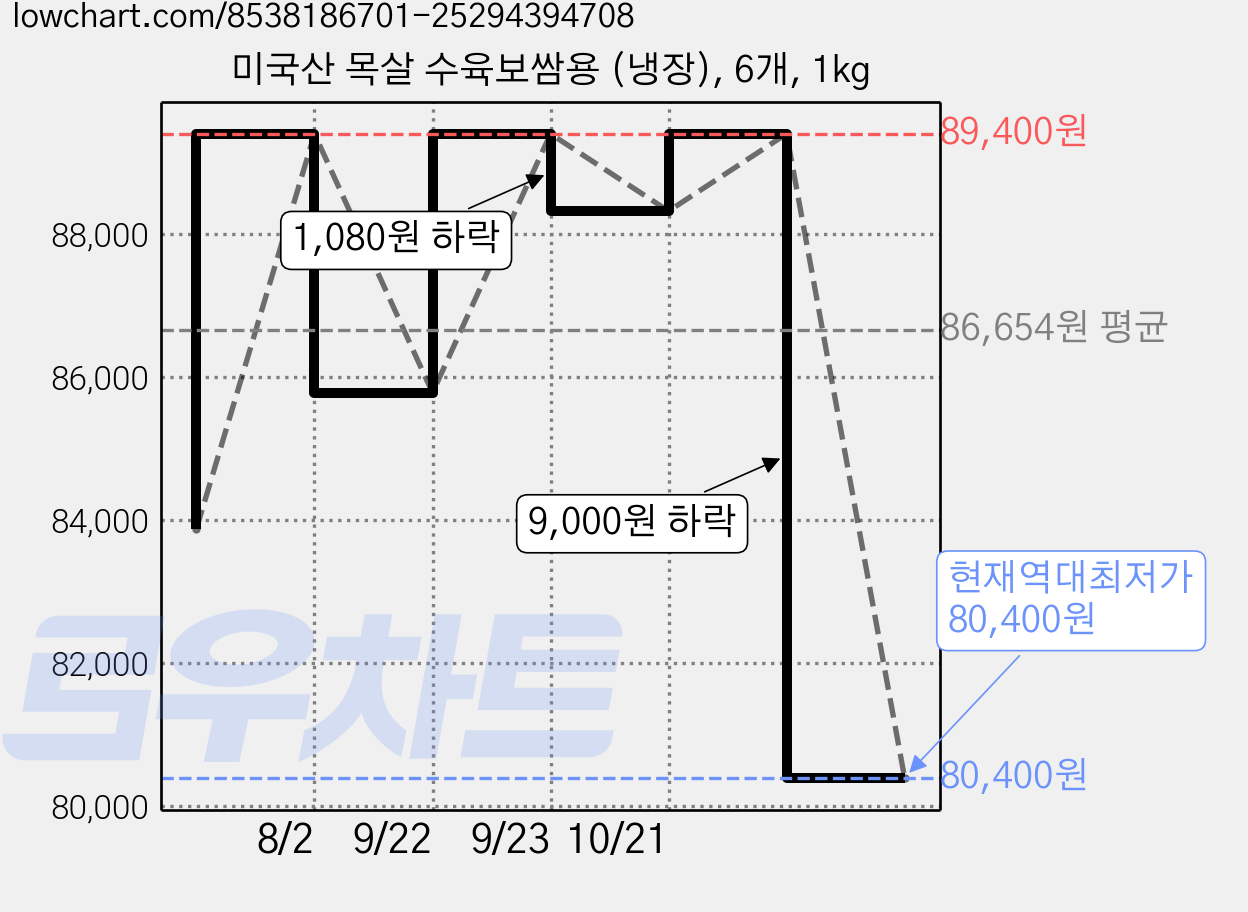 미국산 목살 수육보쌈용 (냉장), 6개, 1kg 가격 변동 차트, 현재가 80,400원, 역대최저가