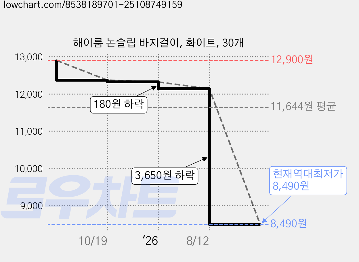 해이룸 논슬립 바지걸이, 화이트, 30개 가격 변동 차트, 현재가 8,490원, 역대최저가