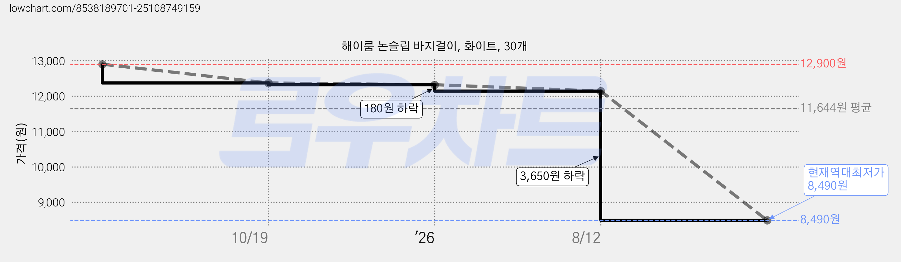 해이룸 논슬립 바지걸이, 화이트, 30개 가격 변동 차트, 현재가 8,490원, 역대최저가