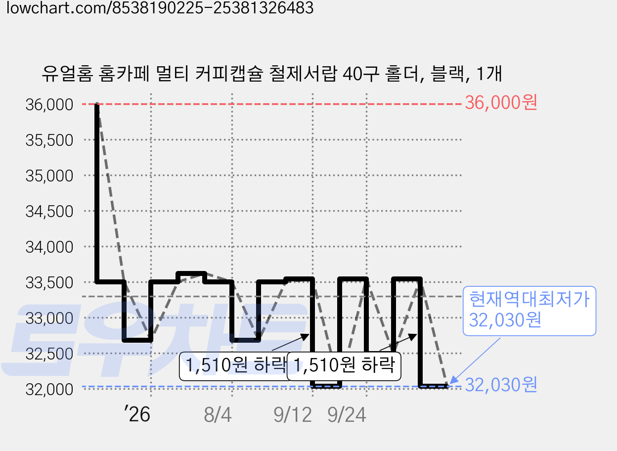 유얼홈 홈카페 멀티 커피캡슐 철제서랍 40구 홀더, 블랙, 1개 가격 변동 차트, 현재가 32,030원, 역대최저가