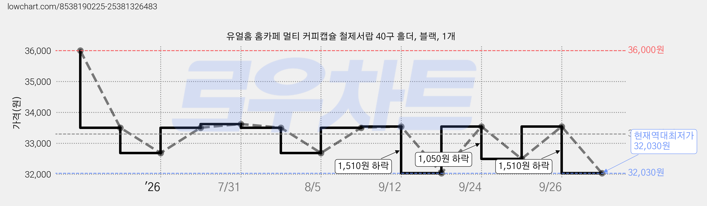 유얼홈 홈카페 멀티 커피캡슐 철제서랍 40구 홀더, 블랙, 1개 가격 변동 차트, 현재가 32,030원, 역대최저가