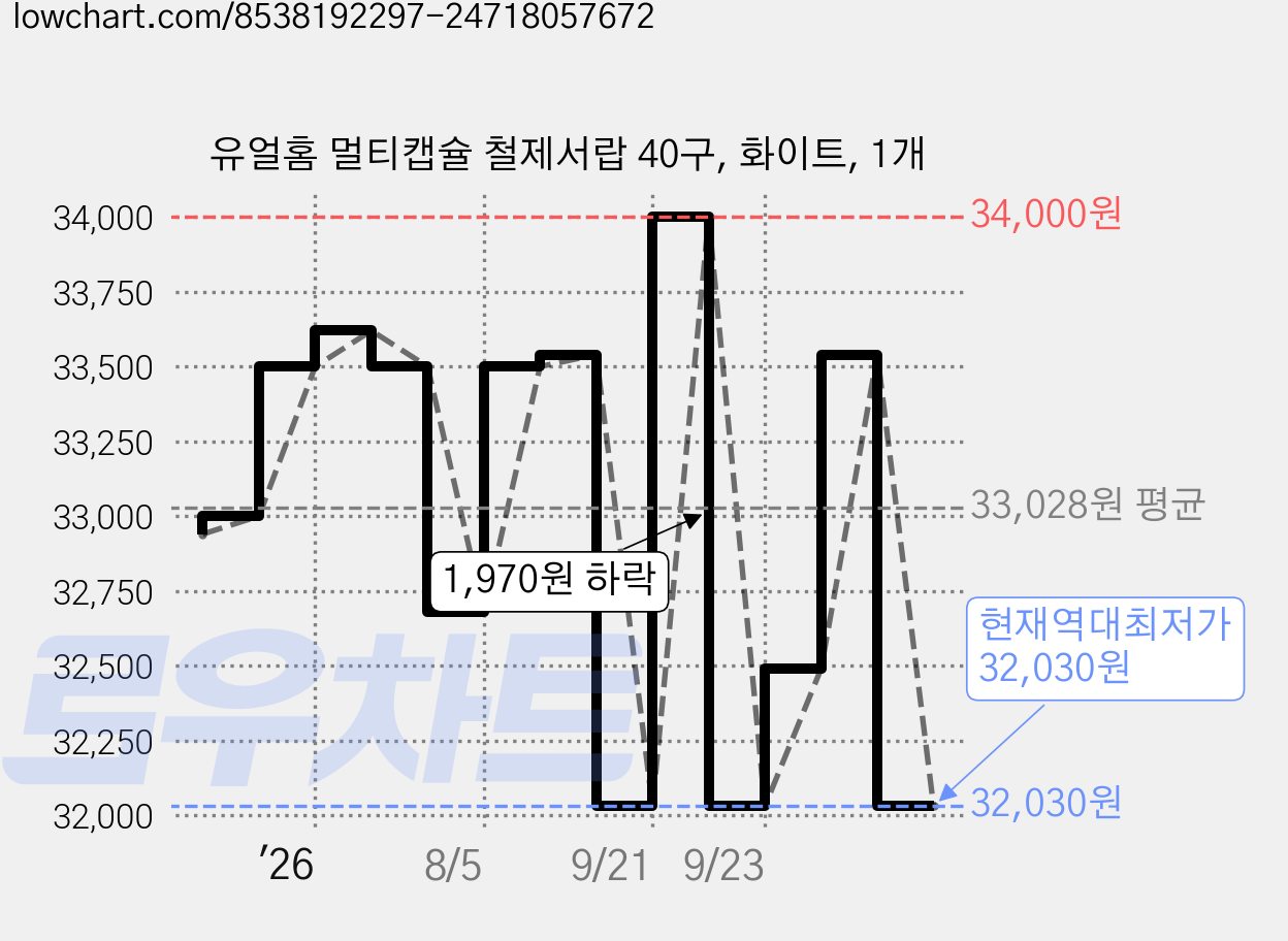 유얼홈 멀티캡슐 철제서랍 40구, 화이트, 1개 가격 변동 차트, 현재가 32,030원, 역대최저가