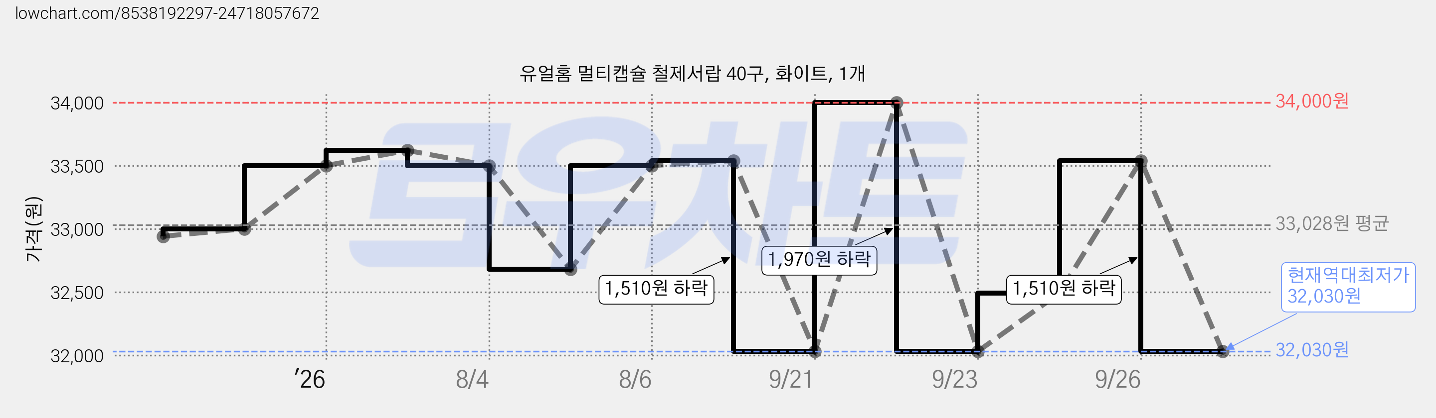 유얼홈 멀티캡슐 철제서랍 40구, 화이트, 1개 가격 변동 차트, 현재가 32,030원, 역대최저가