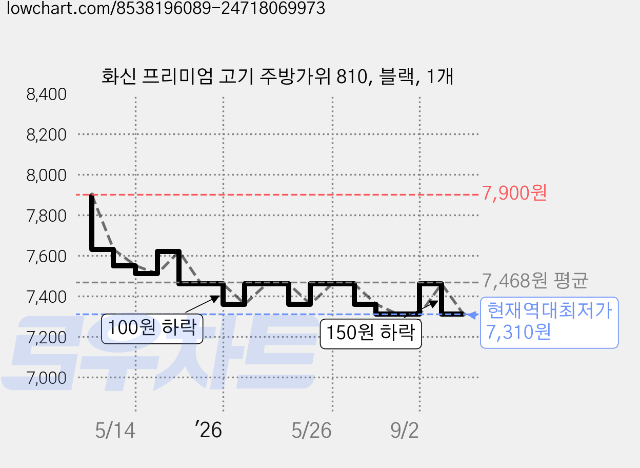 화신 프리미엄 고기 주방가위 810, 블랙, 1개 가격 변동 차트, 현재가 7,310원, 역대최저가