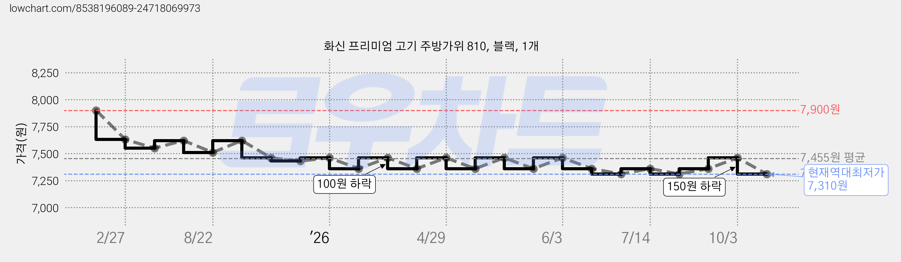 화신 프리미엄 고기 주방가위 810, 블랙, 1개 가격 변동 차트, 현재가 7,310원, 역대최저가