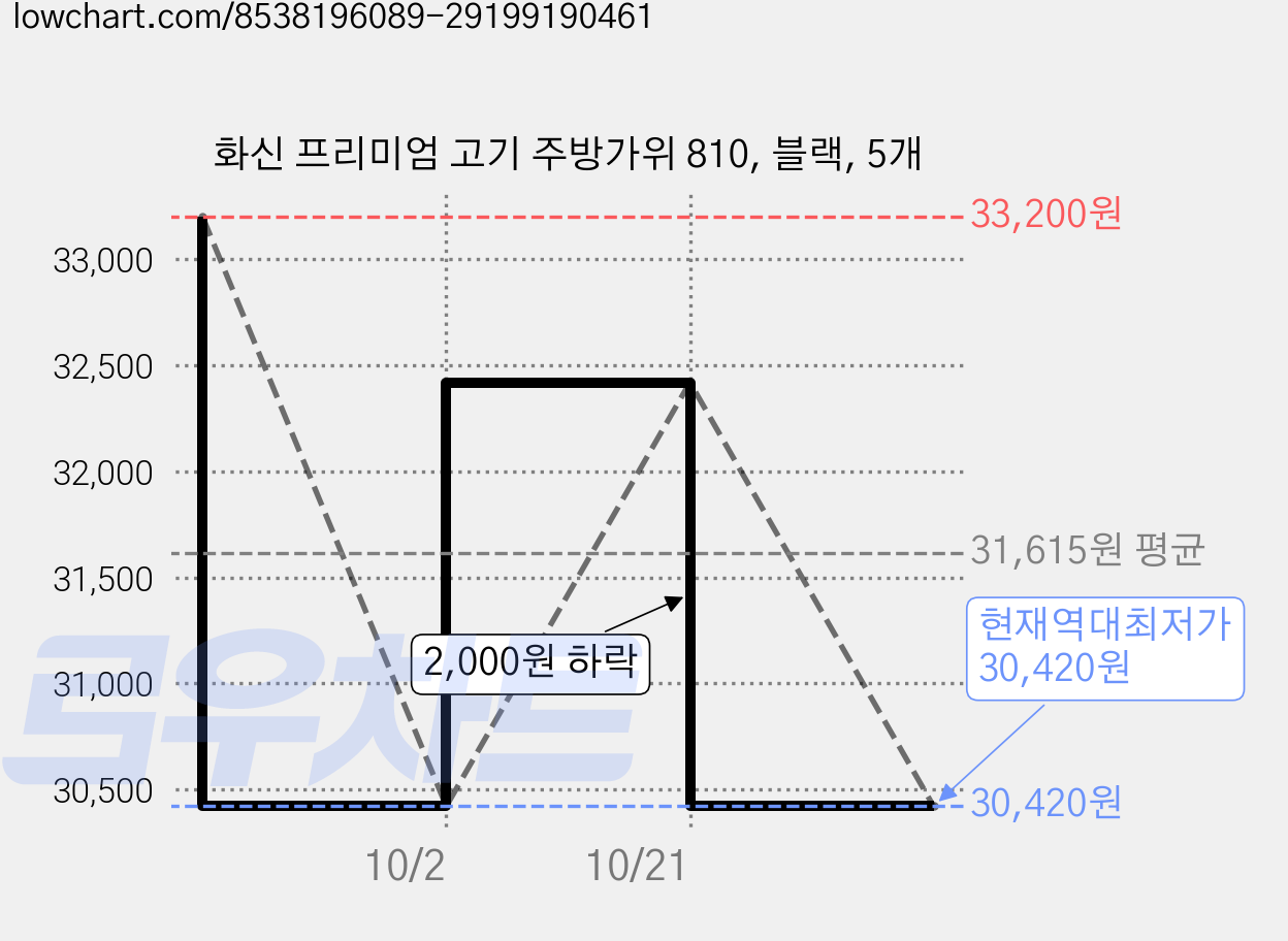 화신 프리미엄 고기 주방가위 810, 블랙, 5개 가격 변동 차트, 현재가 30,420원, 역대최저가