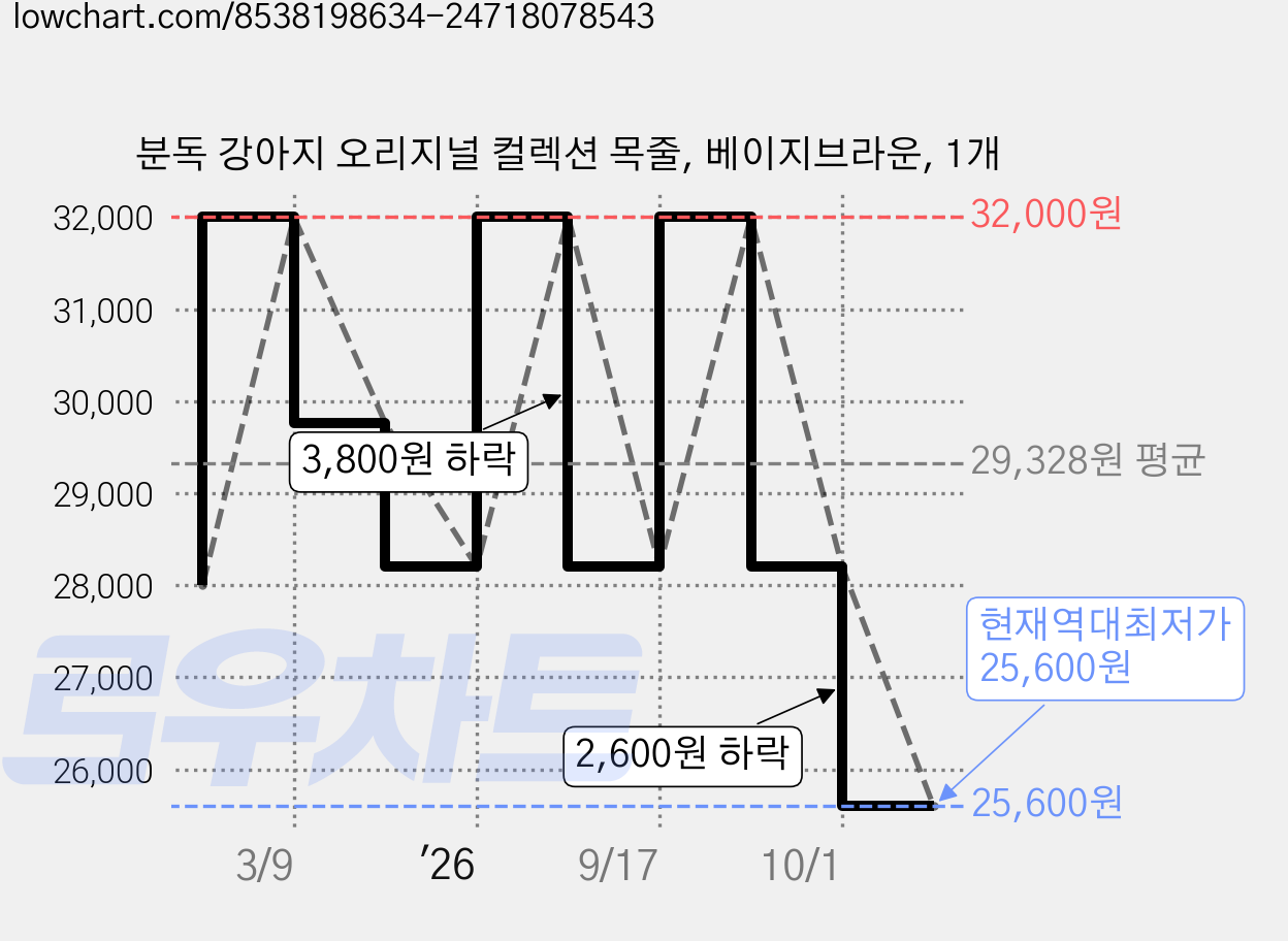 분독 강아지 오리지널 컬렉션 목줄, 베이지브라운, 1개 가격 변동 차트, 현재가 25,600원, 역대최저가