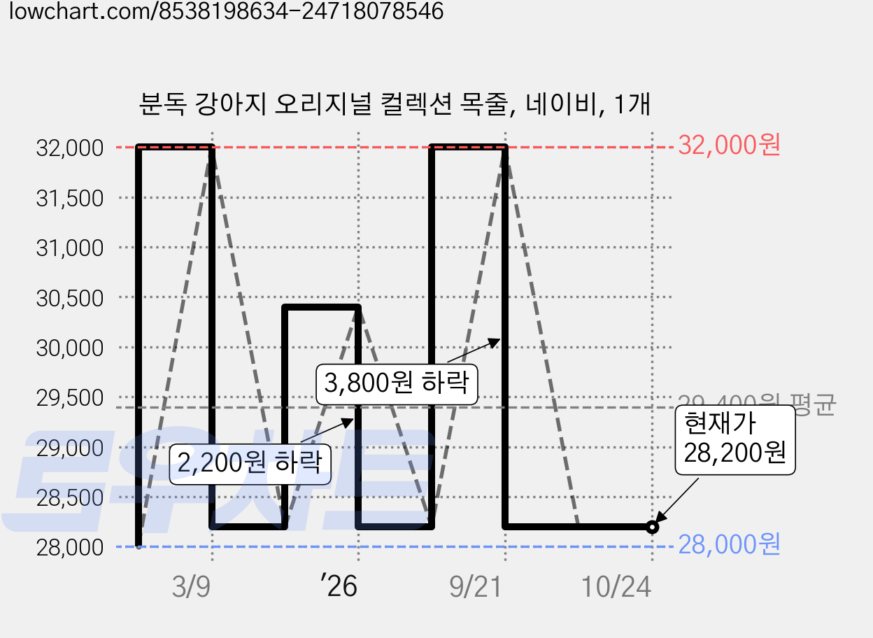 분독 강아지 오리지널 컬렉션 목줄, 네이비, 1개 가격 변동 차트, 현재가 28,200원, 관측 최저가 28,000원