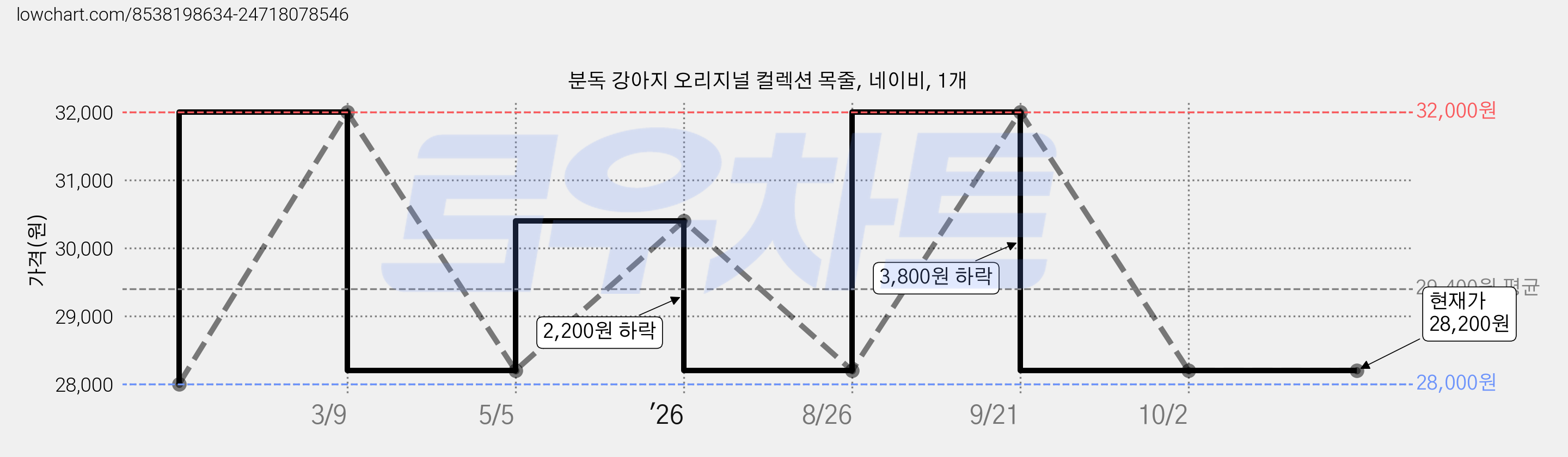 분독 강아지 오리지널 컬렉션 목줄, 네이비, 1개 가격 변동 차트, 현재가 28,200원, 관측 최저가 28,000원