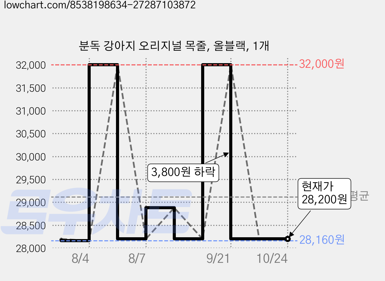 분독 강아지 오리지널 목줄, 올블랙, 1개 가격 변동 차트, 현재가 28,200원, 관측 최저가 28,160원