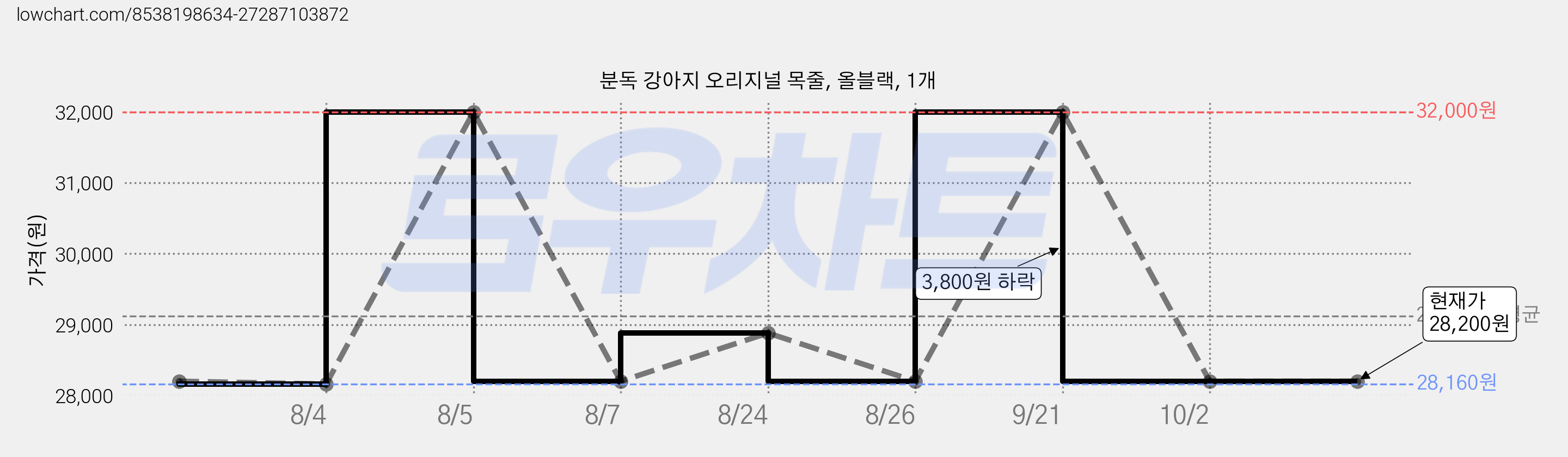 분독 강아지 오리지널 목줄, 올블랙, 1개 가격 변동 차트, 현재가 28,200원, 관측 최저가 28,160원