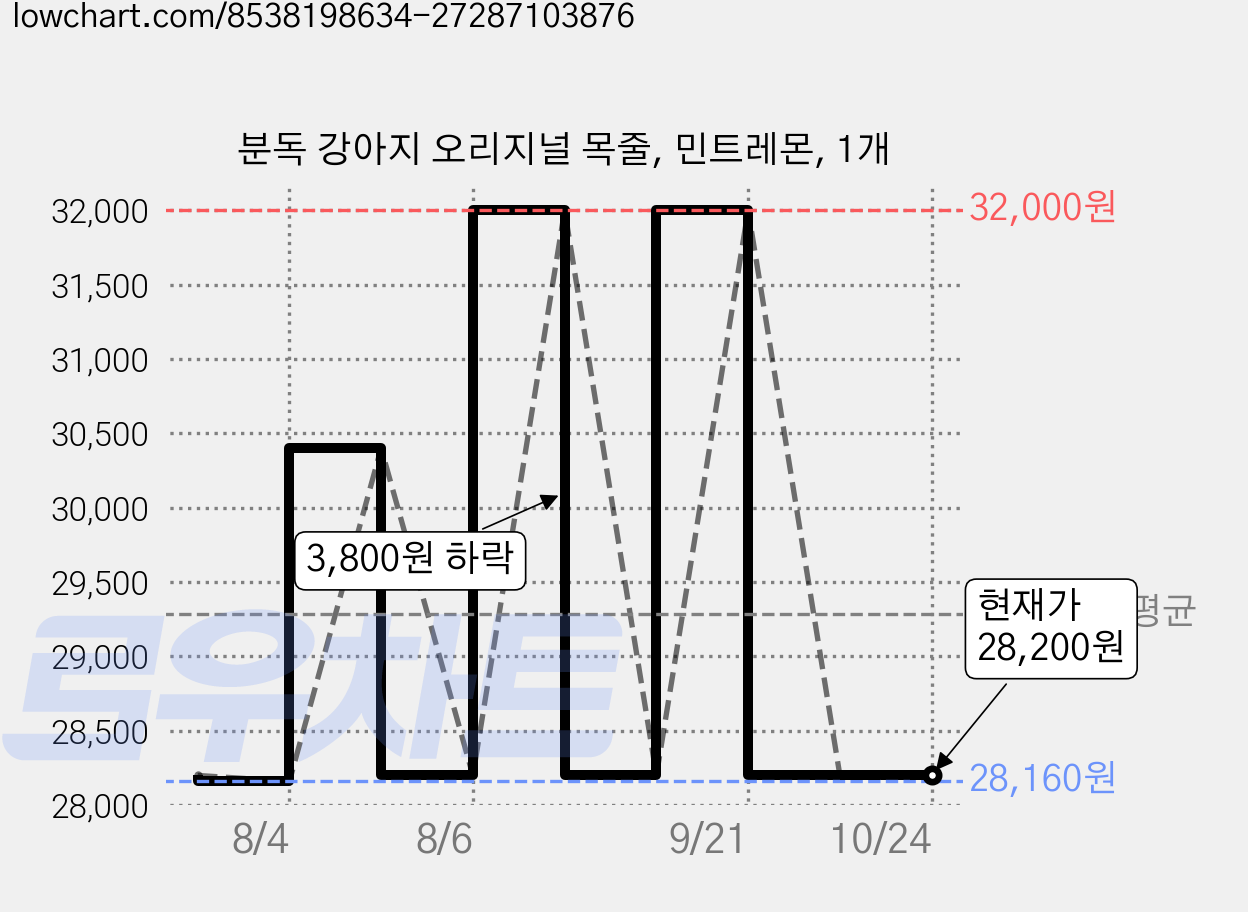분독 강아지 오리지널 목줄, 민트레몬, 1개 가격 변동 차트, 현재가 28,200원, 관측 최저가 28,160원