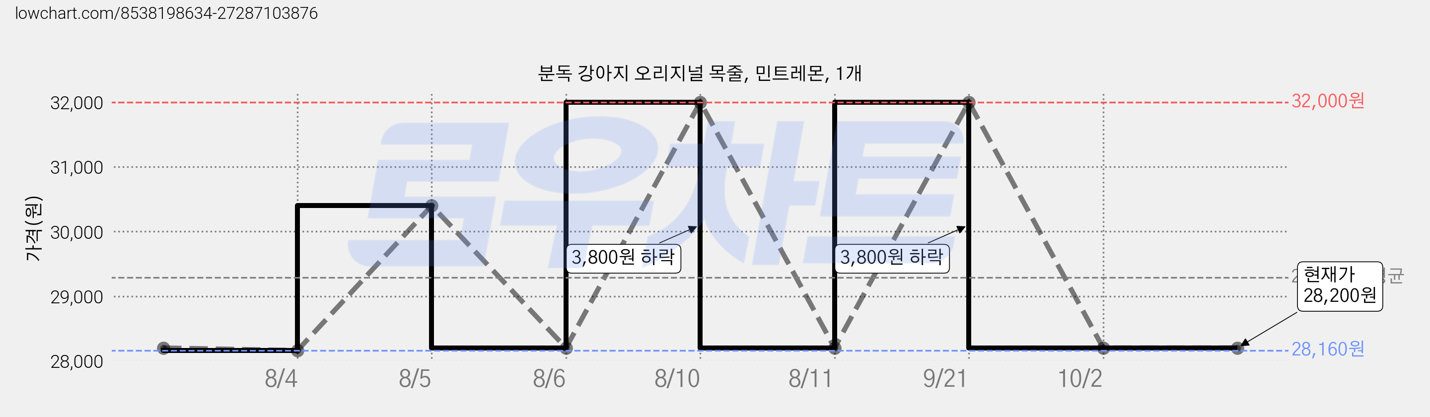 분독 강아지 오리지널 목줄, 민트레몬, 1개 가격 변동 차트, 현재가 28,200원, 관측 최저가 28,160원