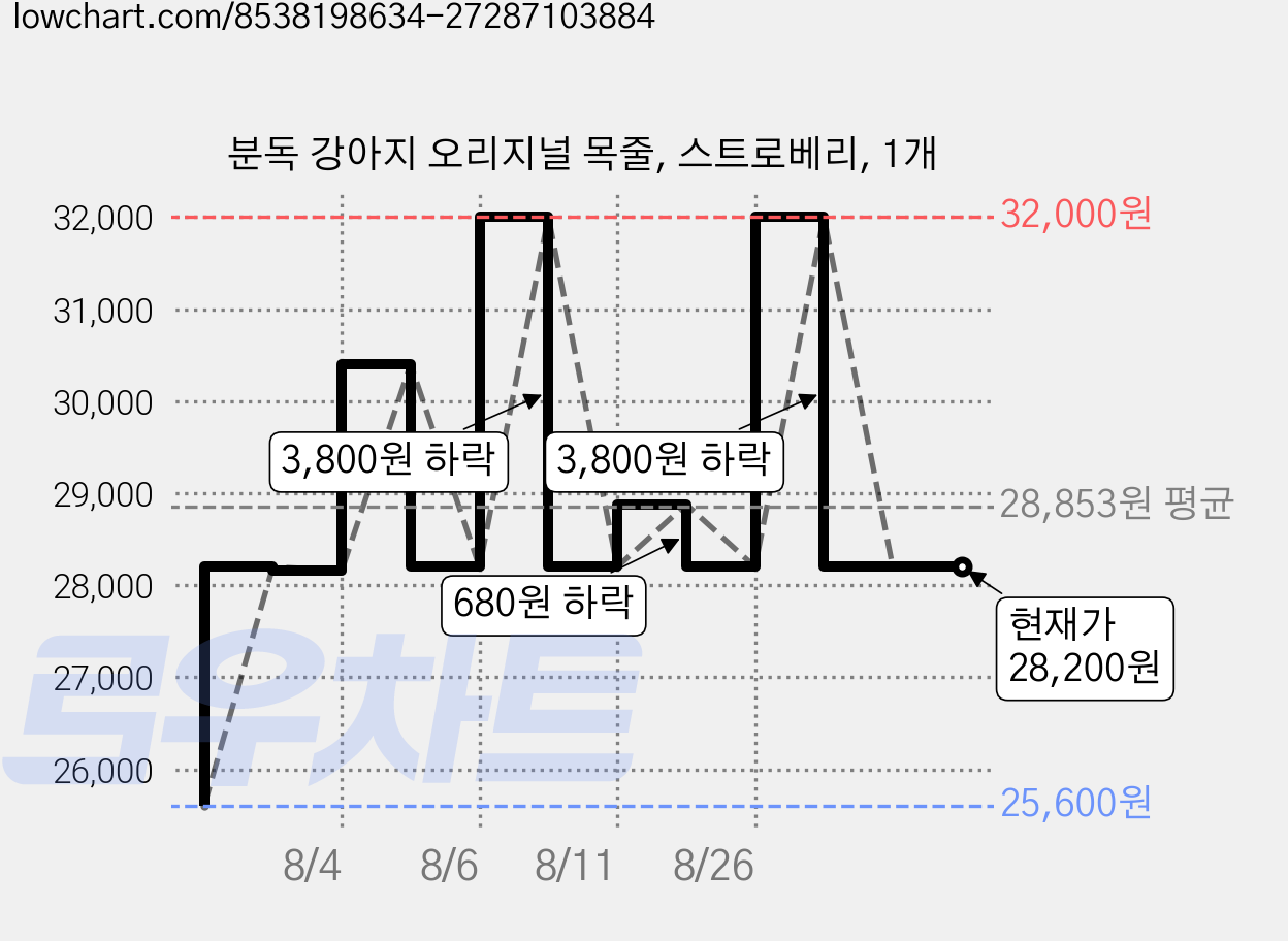 분독 강아지 오리지널 목줄, 스트로베리, 1개 가격 변동 차트, 현재가 28,200원, 관측 최저가 25,600원