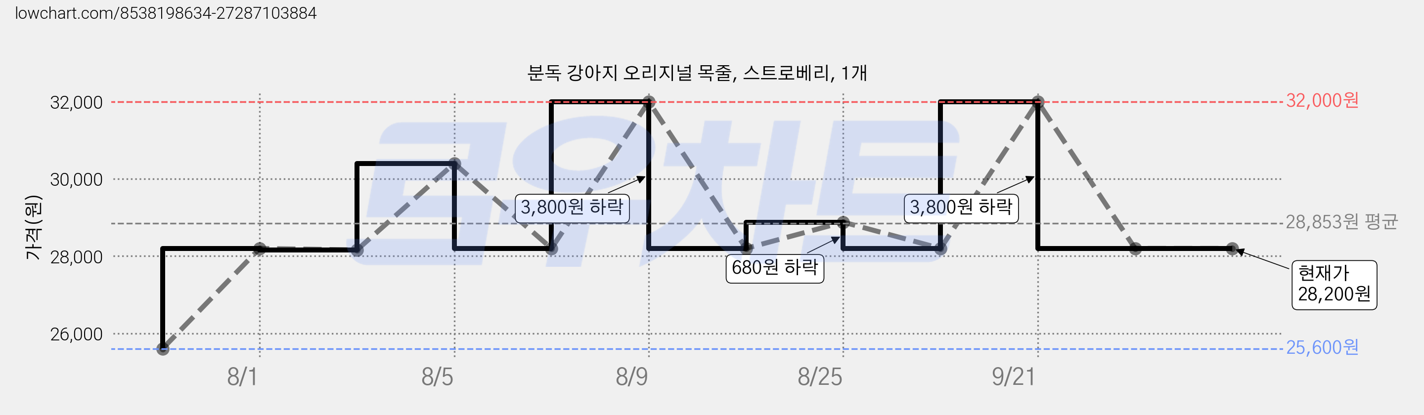 분독 강아지 오리지널 목줄, 스트로베리, 1개 가격 변동 차트, 현재가 28,200원, 관측 최저가 25,600원