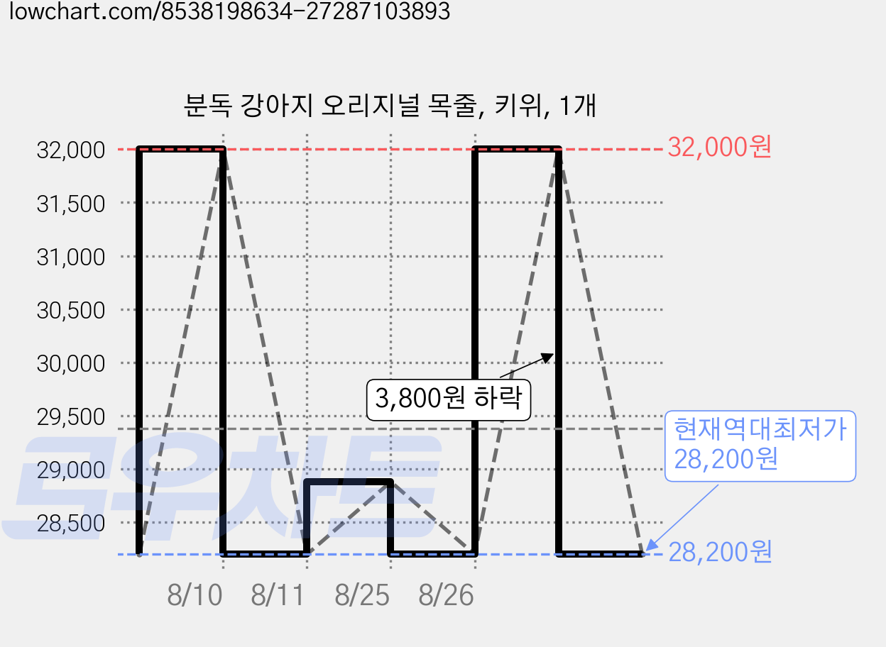 분독 강아지 오리지널 목줄, 키위, 1개 가격 변동 차트, 현재가 28,200원, 역대최저가