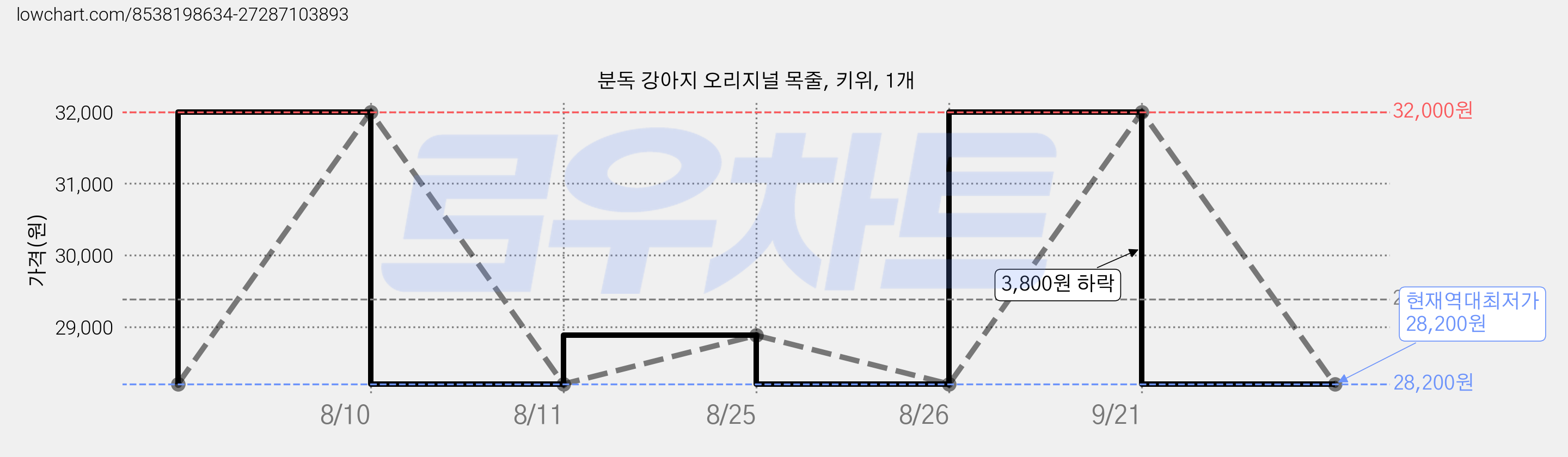 분독 강아지 오리지널 목줄, 키위, 1개 가격 변동 차트, 현재가 28,200원, 역대최저가