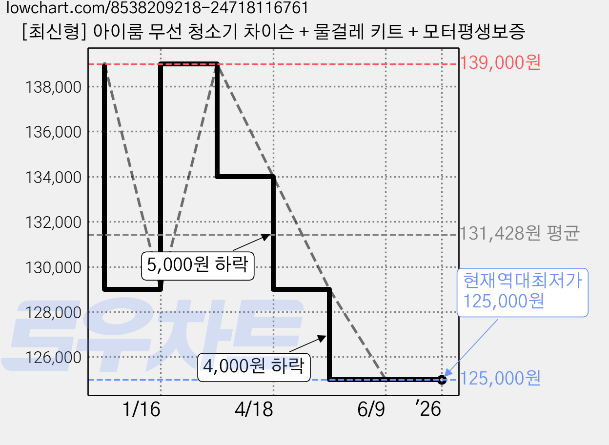 [최신형] 아이룸 무선 청소기 차이슨 + 물걸레 키트 + 모터평생보증 가격 변동 차트, 현재가 125,000원, 역대최저가