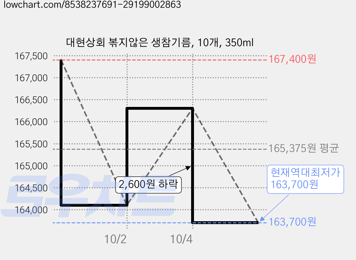 대현상회 볶지않은 생참기름, 10개, 350ml 가격 변동 차트, 현재가 163,700원, 역대최저가