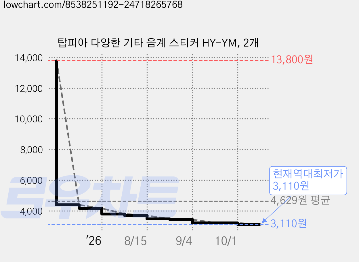 탑피아 다양한 기타 음계 스티커 HY-YM, 2개 가격 변동 차트, 현재가 3,110원, 역대최저가