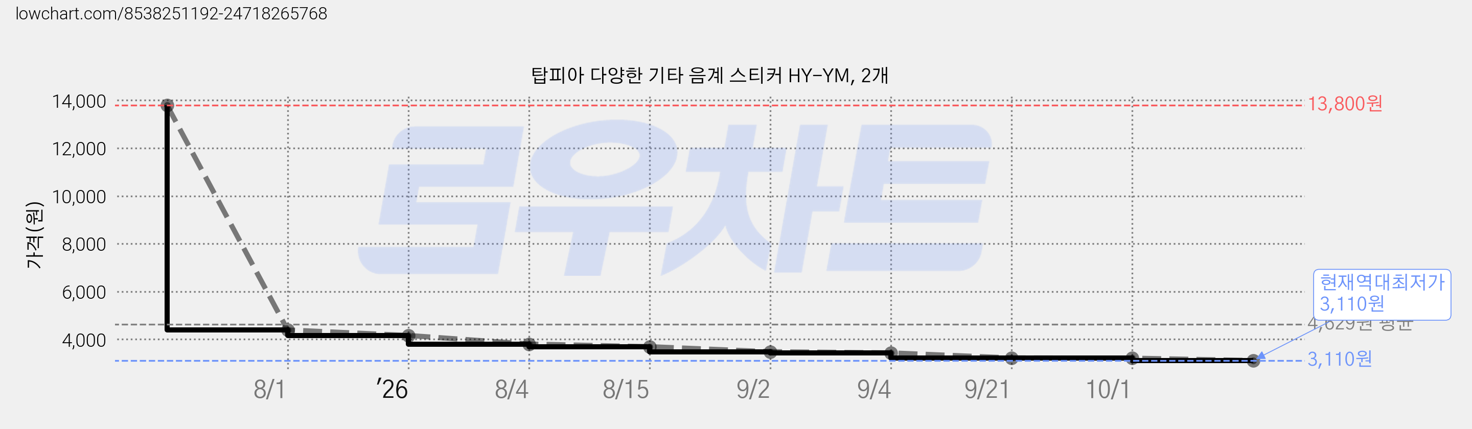탑피아 다양한 기타 음계 스티커 HY-YM, 2개 가격 변동 차트, 현재가 3,110원, 역대최저가