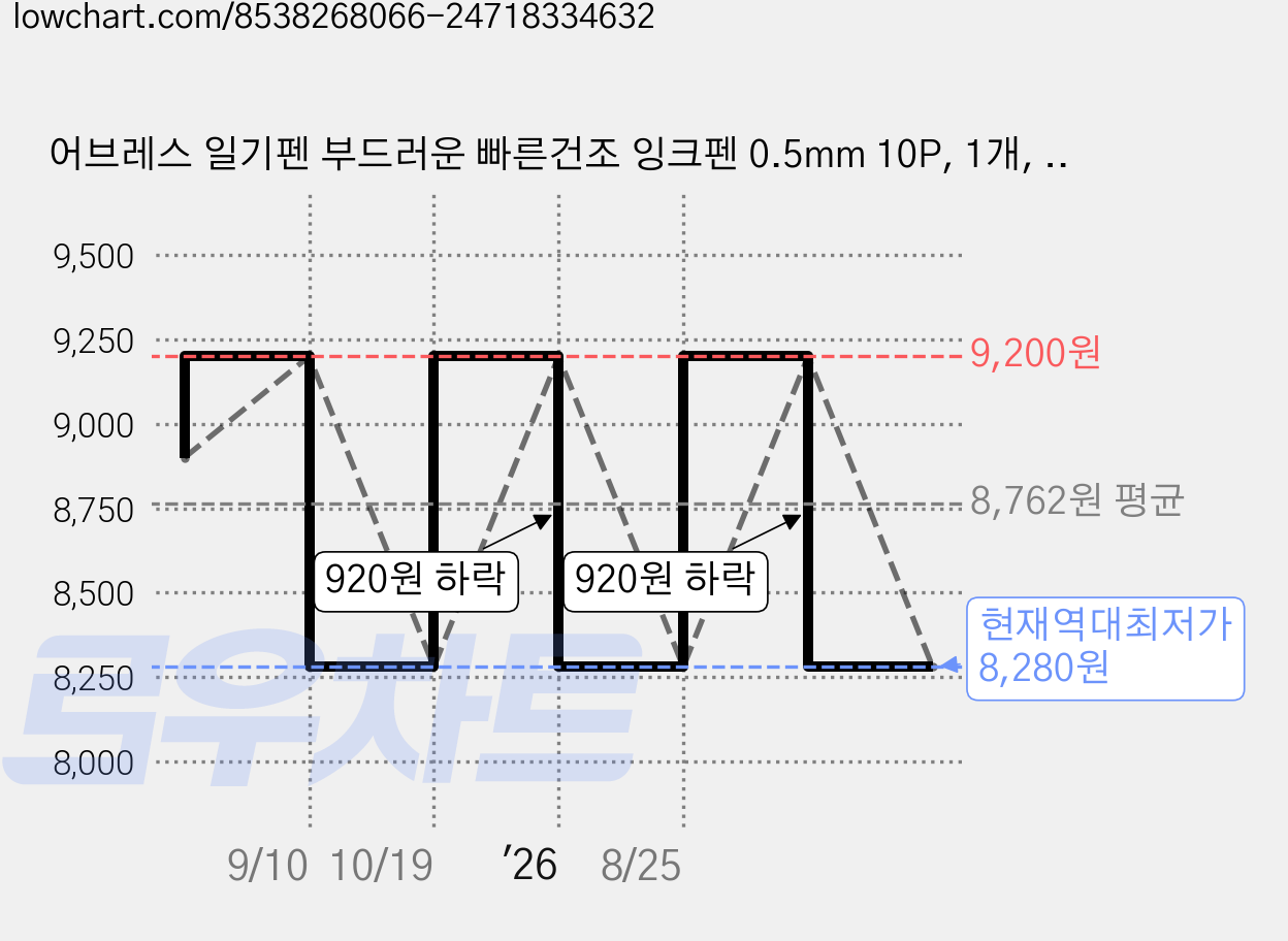 어브레스 일기펜 부드러운 빠른건조 잉크펜 0.5mm 10P, 1개, 블랙 가격 변동 차트, 현재가 8,280원, 역대최저가