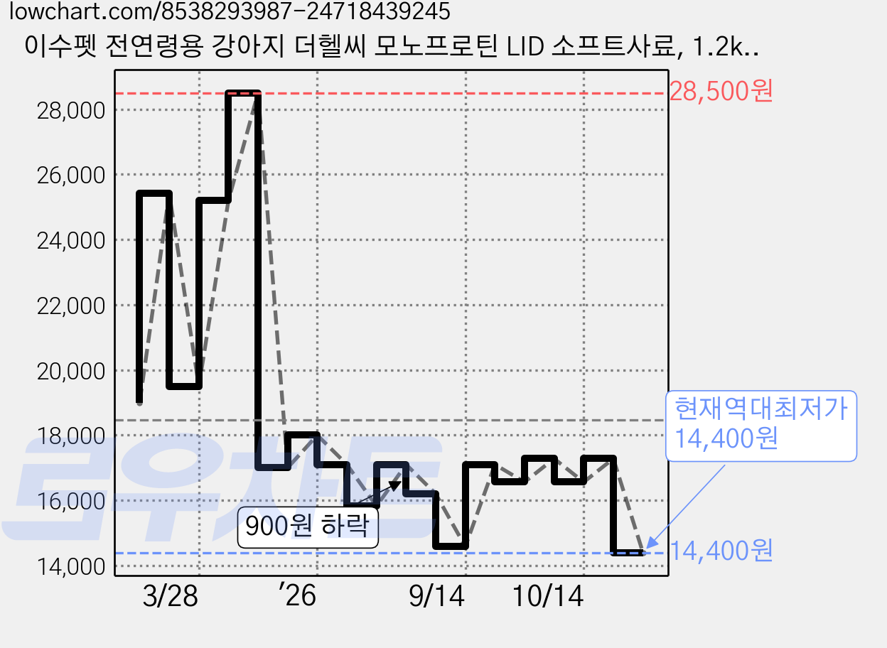 이수펫 전연령용 강아지 더헬씨 모노프로틴 LID 소프트사료, 1.2kg, 1개, 칠면조 가격 변동 차트, 현재가 14,400원, 역대최저가