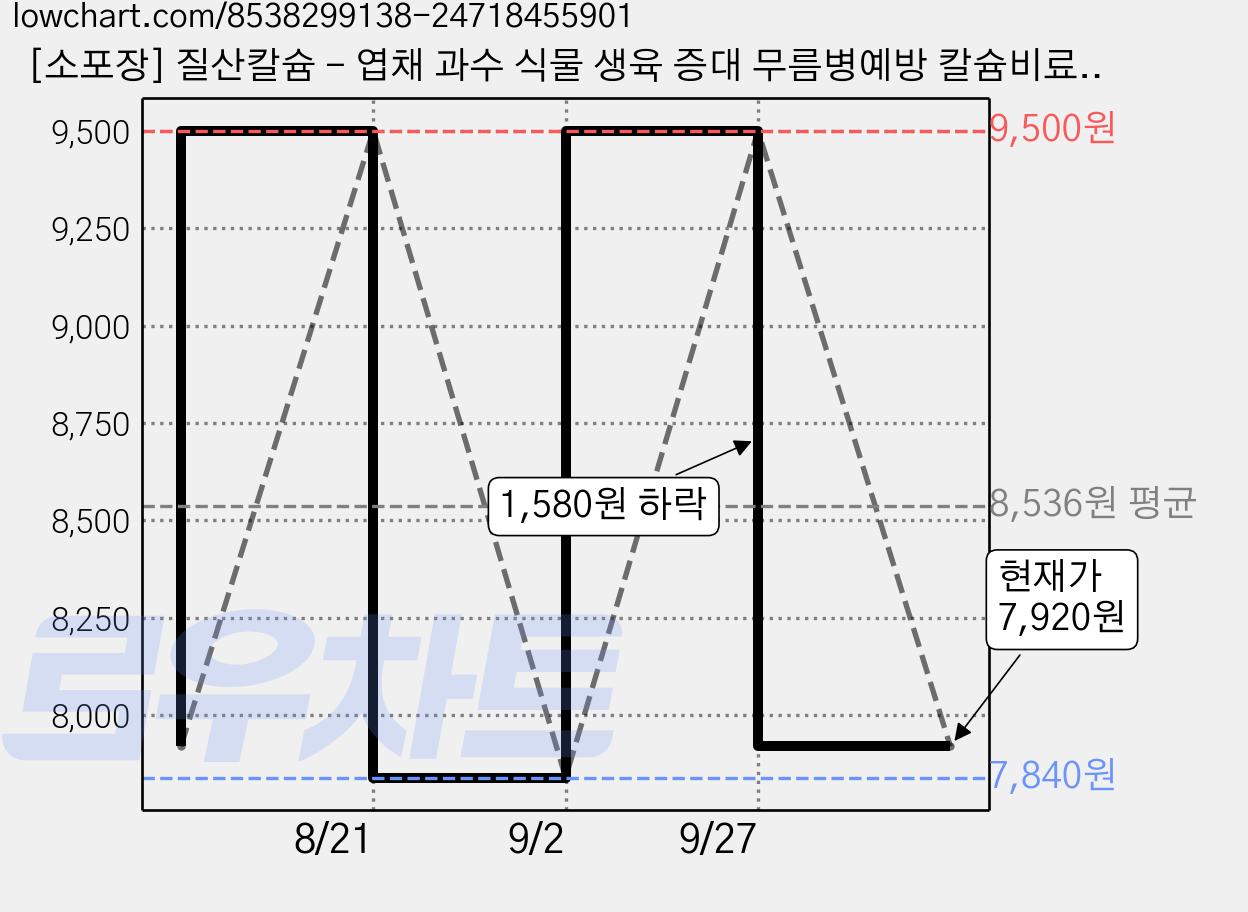 [소포장] 질산칼슘 - 엽채 과수 식물 생육 증대 무름병예방 칼슘비료, 1kg, 1개 가격 변동 차트, 현재가 7,920원, 관측 최저가 7,840원