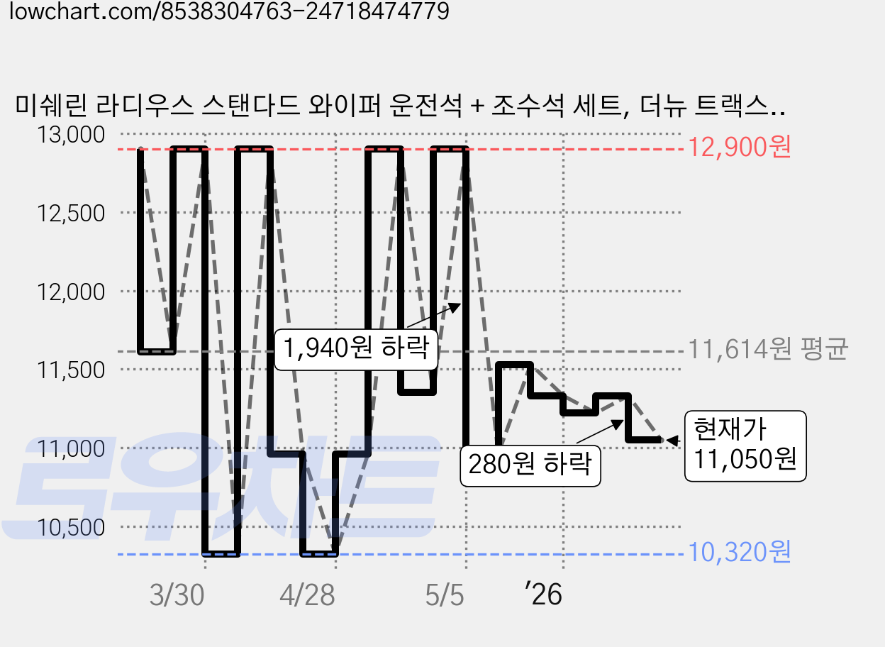 미쉐린 라디우스 스탠다드 와이퍼 운전석 + 조수석 세트, 더뉴 트랙스 2016년 가격 변동 차트, 현재가 11,050원, 관측 최저가 10,320원
