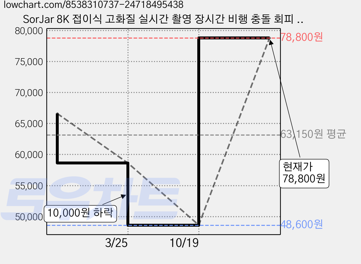 SorJar 8K 접이식 고화질 실시간 촬영 장시간 비행 충돌 회피 사면 장애물 피하는 드론입니다 배터리*2, 탄소섬유, 1개 가격 변동 차트, 현재가 78,800원, 관측 최저가 48,600원