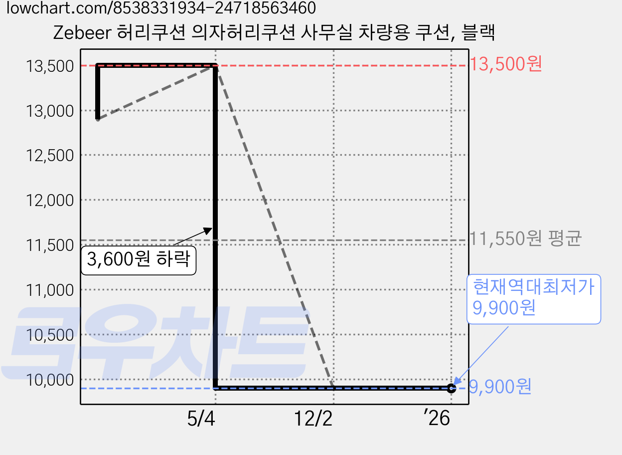 Zebeer 허리쿠션 의자허리쿠션 사무실 차량용 쿠션, 블랙 가격 변동 차트, 현재가 9,900원, 역대최저가