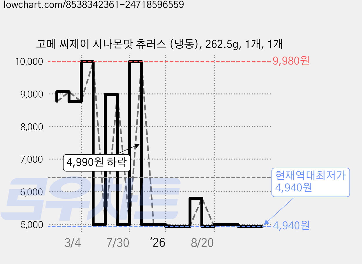 고메 씨제이 시나몬맛 츄러스 (냉동), 262.5g, 1개, 1개 가격 변동 차트, 현재가 4,940원, 역대최저가