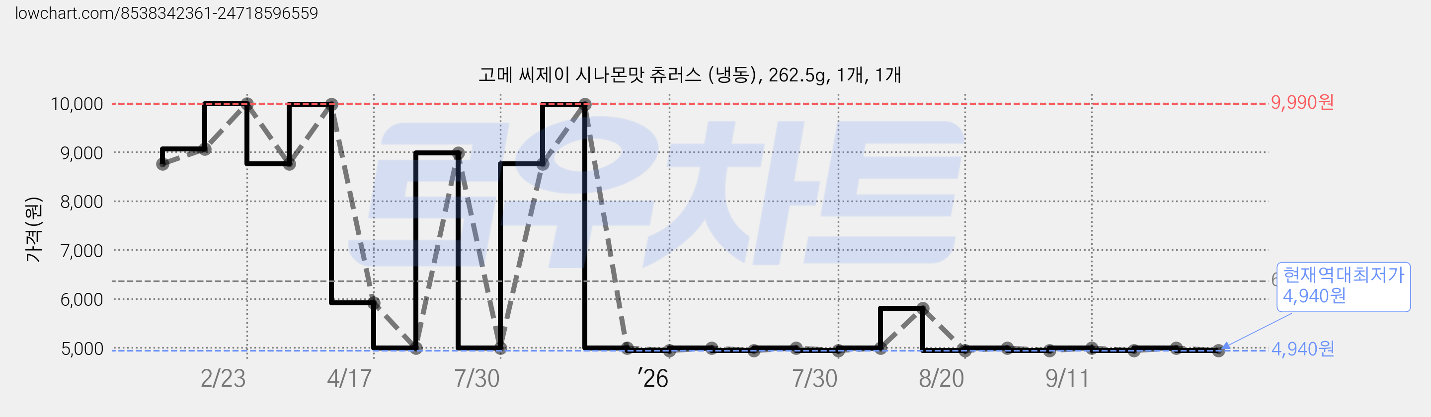 고메 씨제이 시나몬맛 츄러스 (냉동), 262.5g, 1개, 1개 가격 변동 차트, 현재가 4,940원, 역대최저가