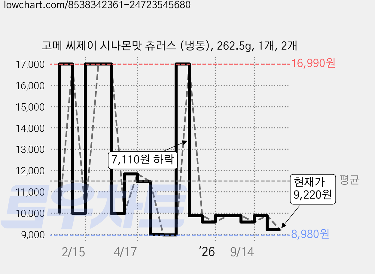 고메 씨제이 시나몬맛 츄러스 (냉동), 262.5g, 1개, 2개 가격 변동 차트, 현재가 9,220원, 관측 최저가 8,980원