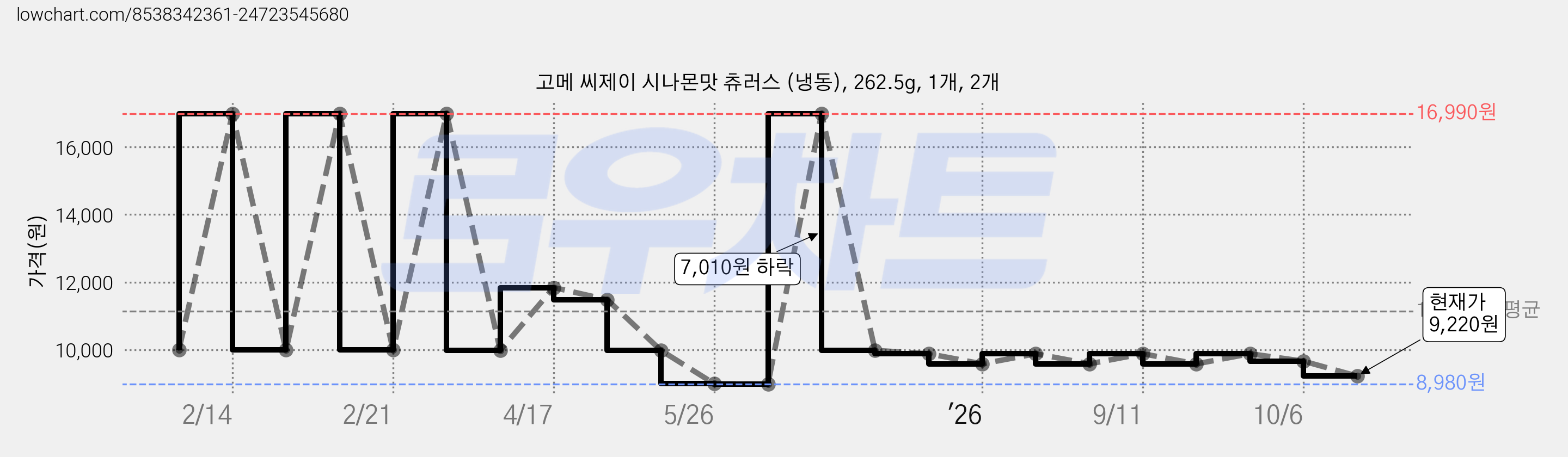 고메 씨제이 시나몬맛 츄러스 (냉동), 262.5g, 1개, 2개 가격 변동 차트, 현재가 9,220원, 관측 최저가 8,980원