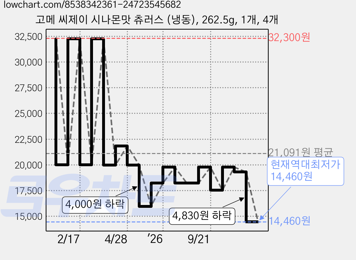 고메 씨제이 시나몬맛 츄러스 (냉동), 262.5g, 1개, 4개 가격 변동 차트, 현재가 14,460원, 역대최저가