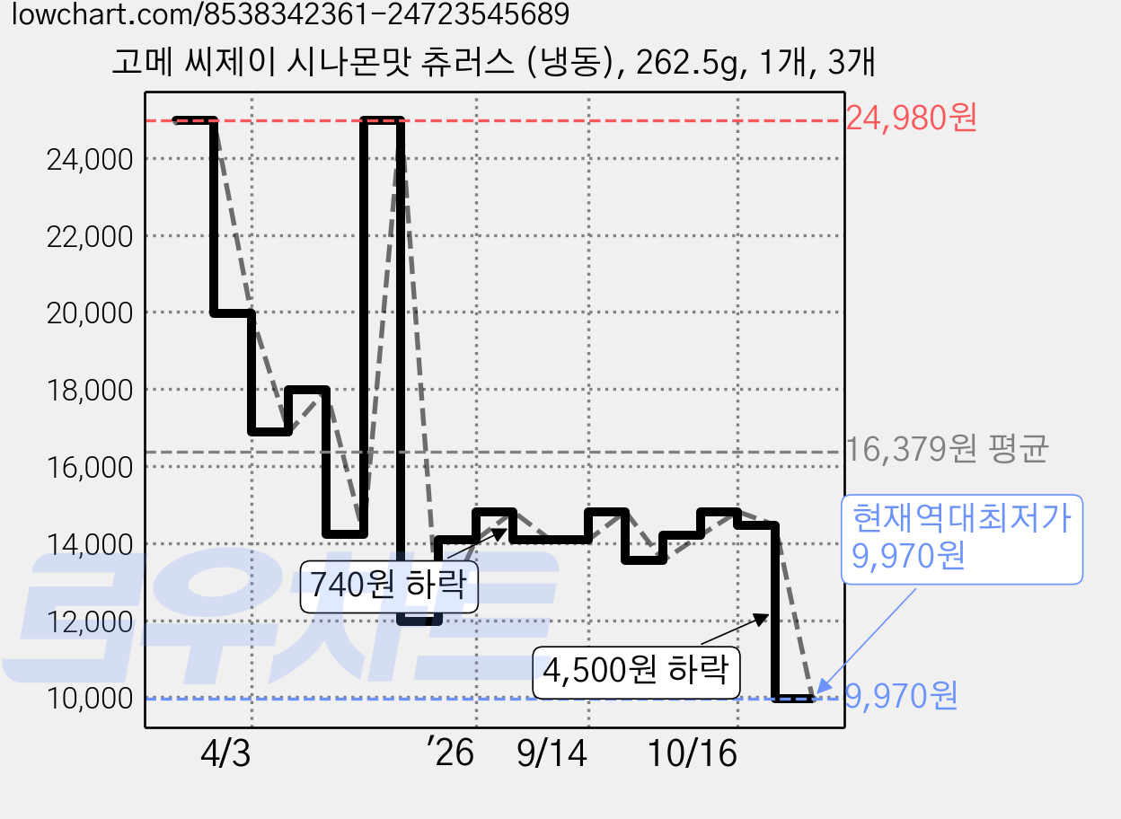 고메 씨제이 시나몬맛 츄러스 (냉동), 262.5g, 1개, 3개 가격 변동 차트, 현재가 9,970원, 역대최저가