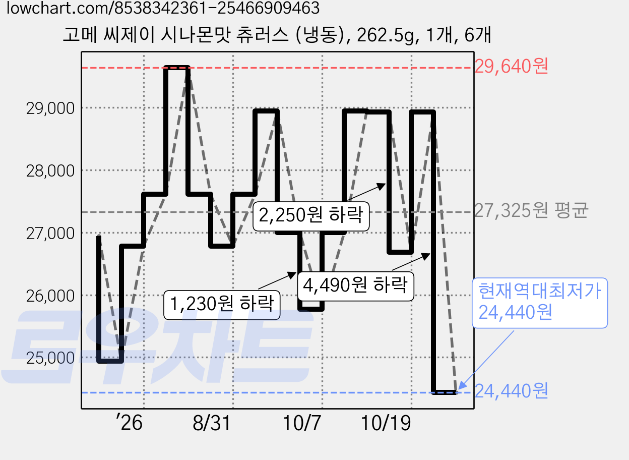 고메 씨제이 시나몬맛 츄러스 (냉동), 262.5g, 1개, 6개 가격 변동 차트, 현재가 24,440원, 역대최저가