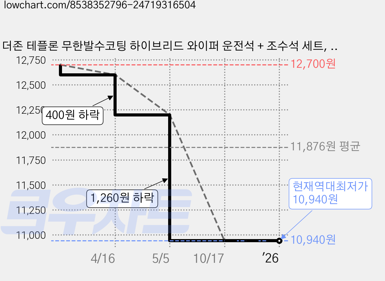 더존 테플론 무한발수코팅 하이브리드 와이퍼 운전석 + 조수석 세트, 차종표 참고 가격 변동 차트, 현재가 10,940원, 역대최저가