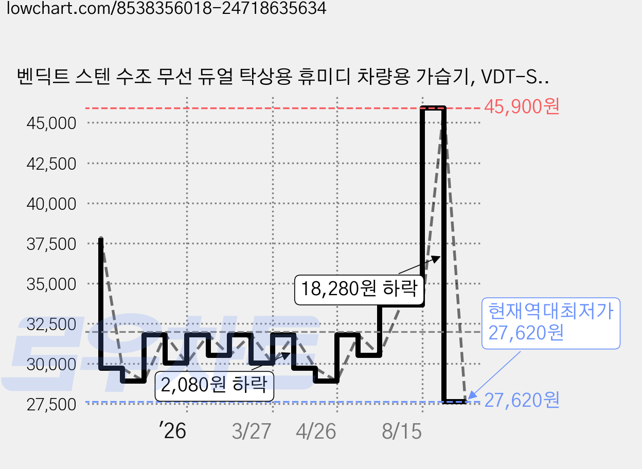 벤딕트 스텐 수조 무선 듀얼 탁상용 휴미디 차량용 가습기, VDT-SH04, 화이트 가격 변동 차트, 현재가 27,620원, 역대최저가