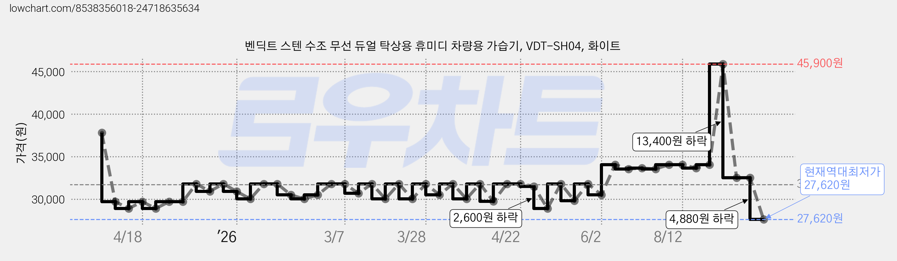 벤딕트 스텐 수조 무선 듀얼 탁상용 휴미디 차량용 가습기, VDT-SH04, 화이트 가격 변동 차트, 현재가 27,620원, 역대최저가