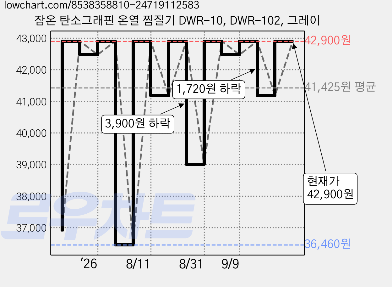 잠온 탄소그래핀 온열 찜질기 DWR-10, DWR-102, 그레이 가격 변동 차트, 현재가 42,900원, 관측 최저가 36,460원