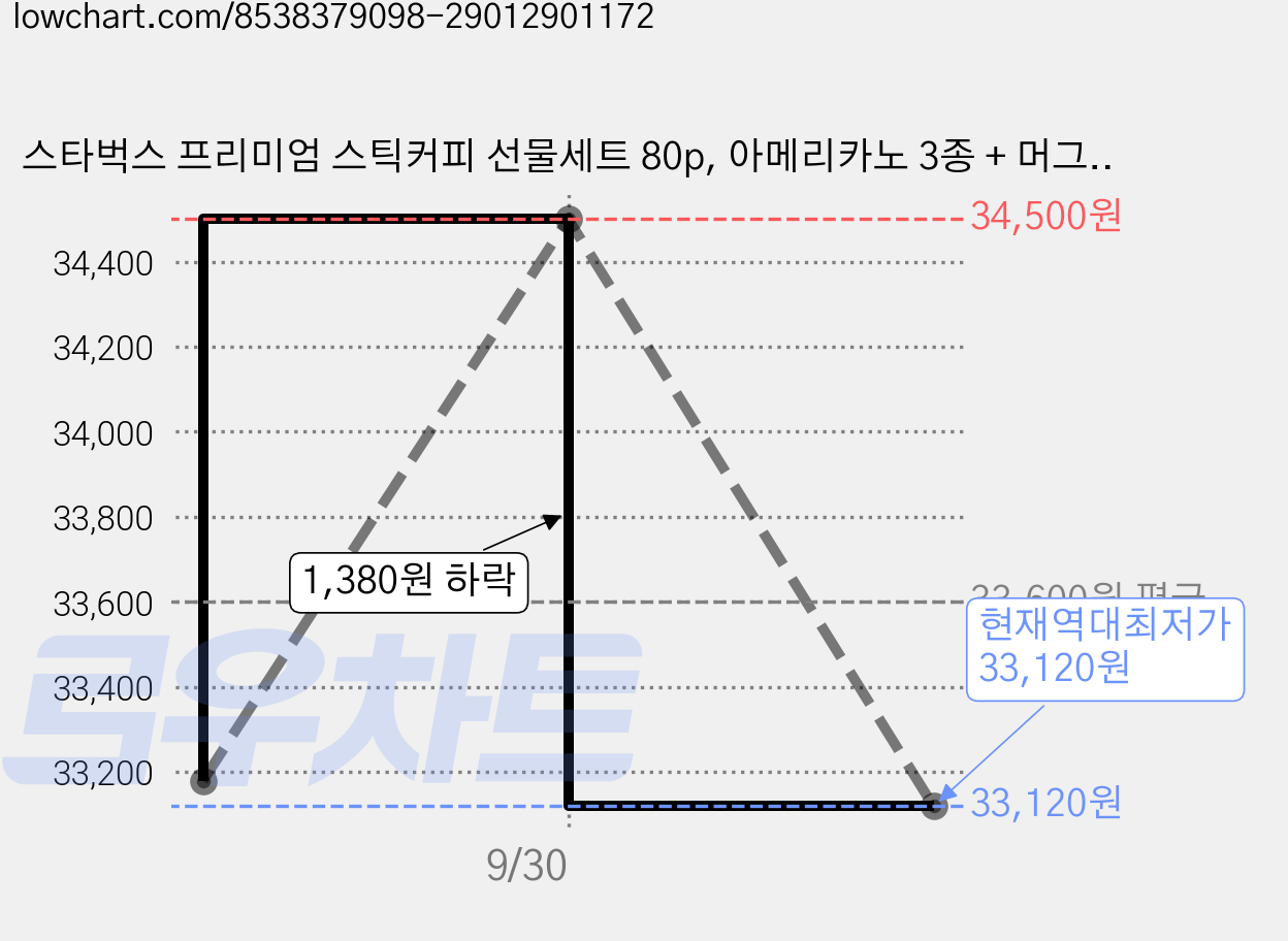 스타벅스 프리미엄 스틱커피 선물세트 80p, 아메리카노 3종 + 머그, 1세트 가격 변동 차트, 현재가 33,120원, 역대최저가
