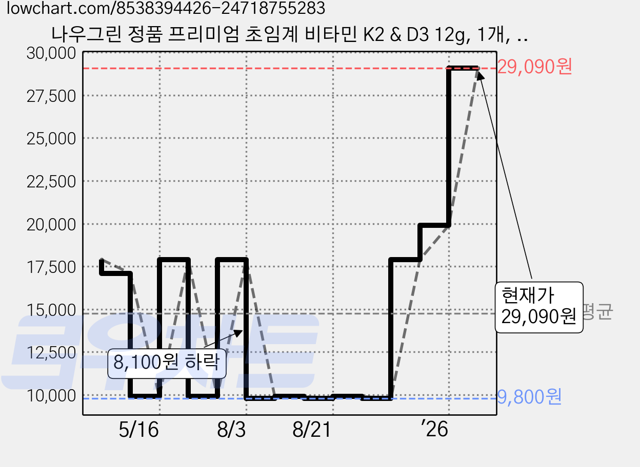 나우그린 정품 프리미엄 초임계 비타민 K2 & D3 12g, 1개, 30정 가격 변동 차트, 현재가 29,090원, 관측 최저가 9,800원