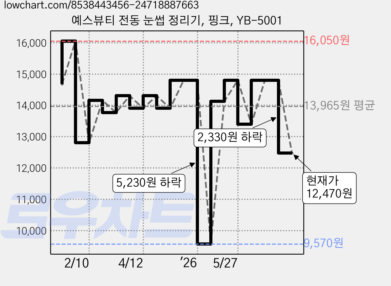 예스뷰티 전동 눈썹 정리기, 핑크, YB-5001 가격 변동 차트, 현재가 12,470원, 관측 최저가 9,550원