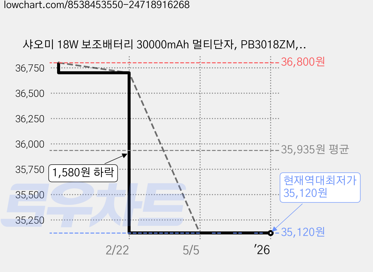 샤오미 18W 보조배터리 30000mAh 멀티단자, PB3018ZM, 블랙 가격 변동 차트, 현재가 35,120원, 역대최저가