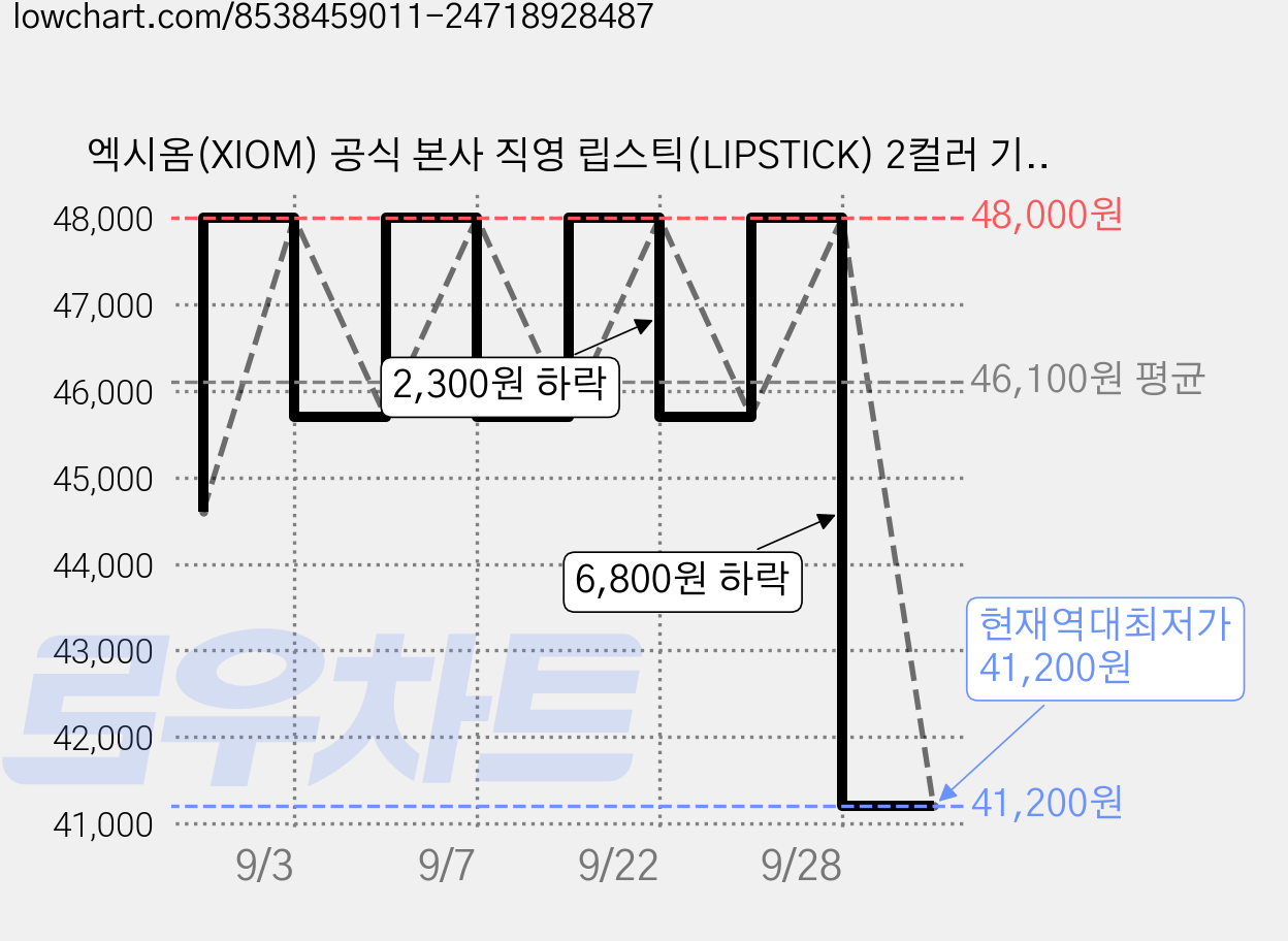 엑시옴(XIOM) 공식 본사 직영 립스틱(LIPSTICK) 2컬러 기능성 탁구 유니폼 반팔 상의 경기용 탁구복 가격 변동 차트, 현재가 41,200원, 역대최저가